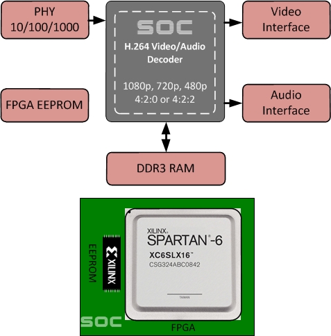 SOC MPEG-4/H.264 Video Decoder