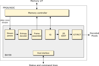 Block diagram of BA109 - JPEG 2000 decoder