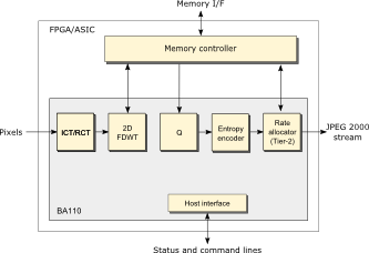 BA110 block diagram Block diagram of BA110 - JPEG 2000 encoder