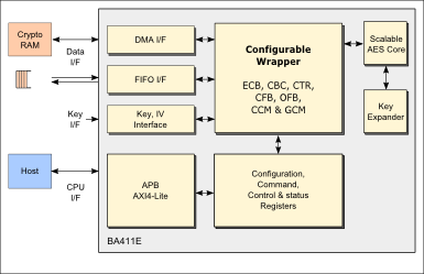 BA411E block diagram Block diagram of BA411E - AES crypto engine