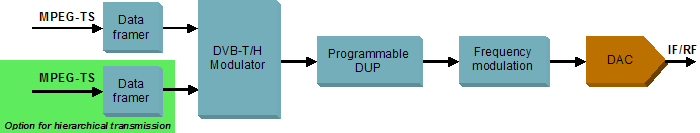 DVB-T/H modulator