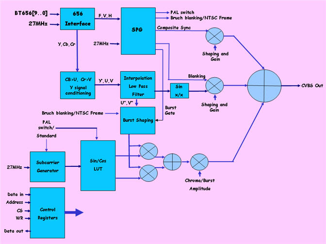 SingMai Pt8 Block Diagram (multistandard Video encoder ) SingMai Pt8 Block Diagram (multistandard Video encoder )
