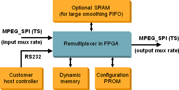 DVB Remultiplexer 1-to-1 DVB Remultiplexer 1-to-1