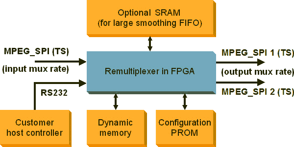 DVB Remultiplexer 1-to-2 DVB Remultiplexer 1-to-2