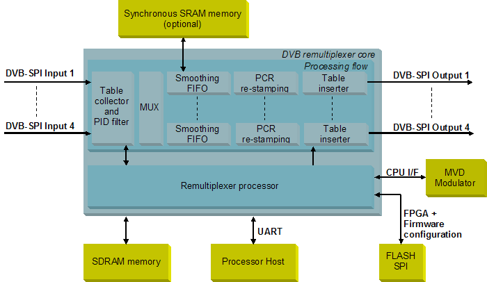 DVB Remultiplexer N-to-M DVB Remultiplexer N-to-M