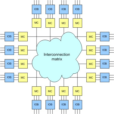 Complex Programmable Logic Devices (CPLDs) can be seen as a continuation of 