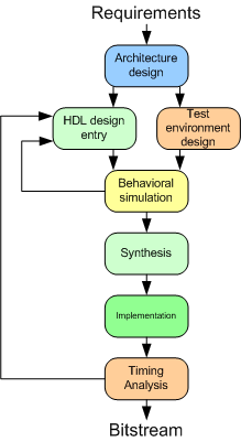 Fpga Architecture on Fpga Engineering Process Usually Involves The Following Stages