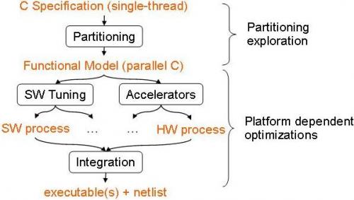 Design steps for converting C into a parallel FPGA implementation