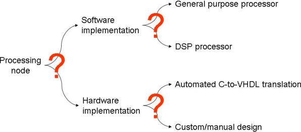Figure 4: Decision tree for implementation decision Figure 4: Decision tree for implementation decision