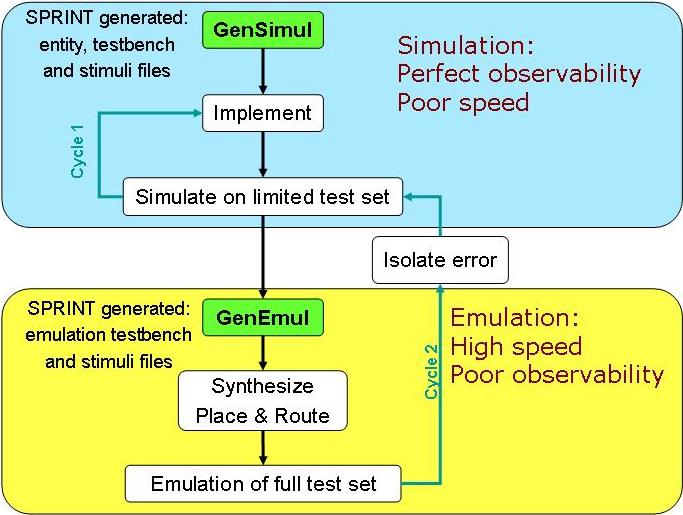 Figure 6: Hardware verification strategy Figure 6: Hardware verification strategy