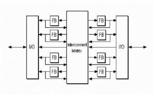 of CPLD devices. Structure