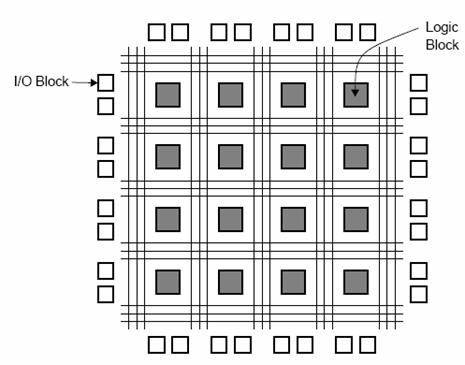 Architectural Design Process on Fpga   Field Programmable Gate Array   Fpga Central