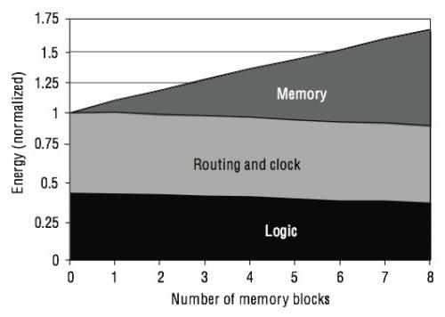 Figure2: Number Of Memory Blocks