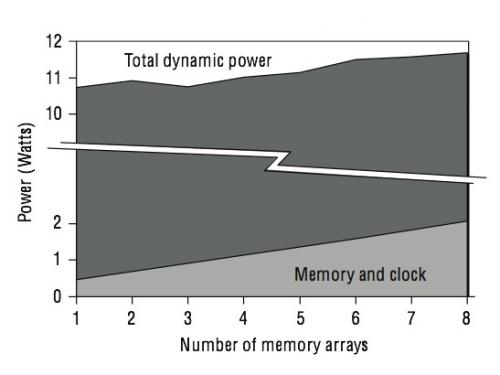 Figure3: Number of Memory Arrays