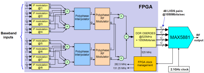 Multi Channel Up Converter for direct RF synthesis using MAX5881 Maxim RF DAC@4.2Gs/sec Multi Channel Up Converter for direct RF synthesis using MAX5881 Maxim RF DAC@4.